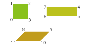 The sf::Quads primitive type