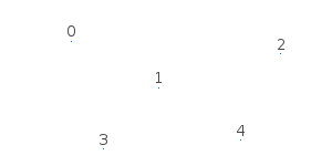 The sf::PrimitiveType::Points primitive type