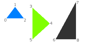 The sf::PrimitiveType::Triangles primitive type